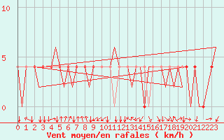 Courbe de la force du vent pour Ingolstadt