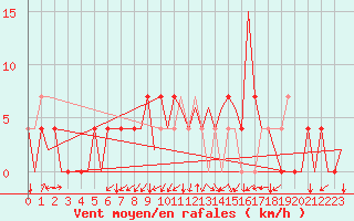 Courbe de la force du vent pour Ingolstadt