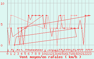 Courbe de la force du vent pour Laupheim