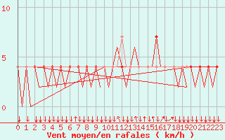 Courbe de la force du vent pour Graz-Thalerhof-Flughafen