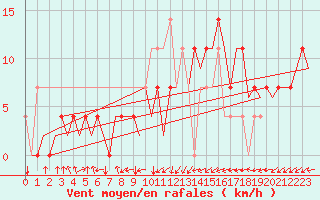 Courbe de la force du vent pour Ingolstadt