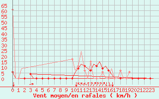 Courbe de la force du vent pour Kerkyra Airport