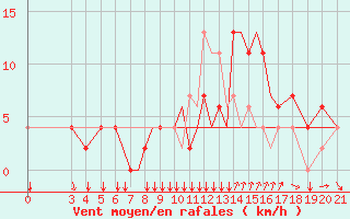Courbe de la force du vent pour Zeltweg
