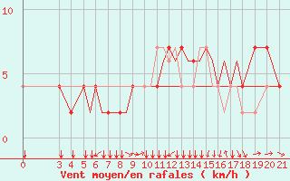 Courbe de la force du vent pour Zeltweg