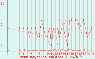 Courbe de la force du vent pour Zeltweg