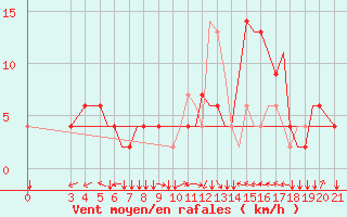 Courbe de la force du vent pour Zeltweg