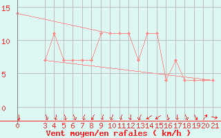 Courbe de la force du vent pour Gospic