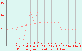 Courbe de la force du vent pour Daruvar