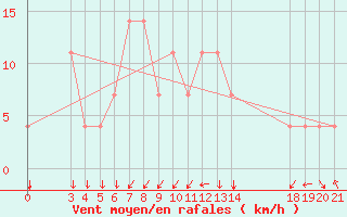 Courbe de la force du vent pour Karlovac