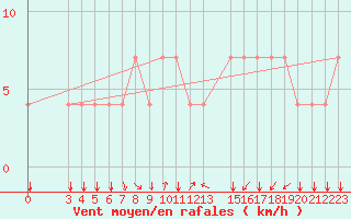 Courbe de la force du vent pour Koblenz Falckenstein