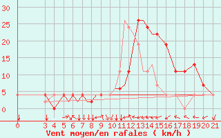 Courbe de la force du vent pour Zeltweg