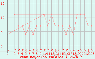 Courbe de la force du vent pour Koblenz Falckenstein