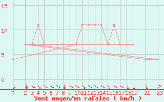 Courbe de la force du vent pour Koblenz Falckenstein