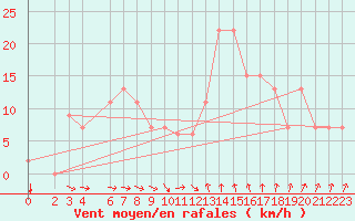 Courbe de la force du vent pour Sfax El-Maou