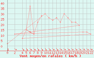 Courbe de la force du vent pour Bizerte