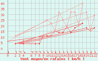 Courbe de la force du vent pour High Level