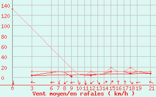 Courbe de la force du vent pour Beni-Mellal