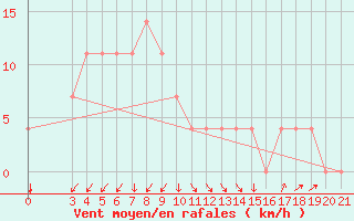 Courbe de la force du vent pour Karlovac