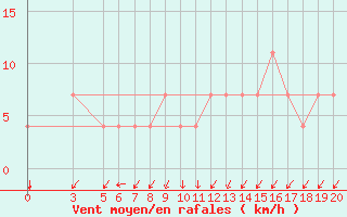 Courbe de la force du vent pour Karlovac