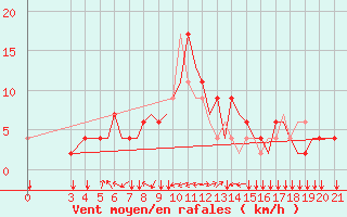 Courbe de la force du vent pour Zeltweg