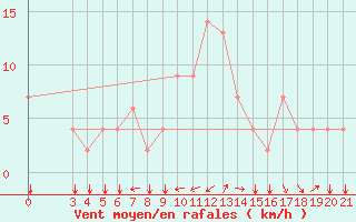 Courbe de la force du vent pour Zeltweg