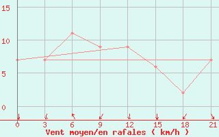 Courbe de la force du vent pour Diba