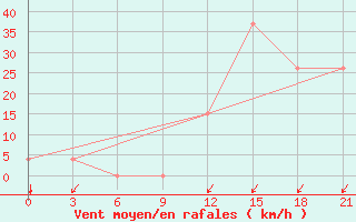 Courbe de la force du vent pour Kukes