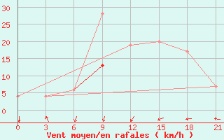 Courbe de la force du vent pour Monastir-Skanes