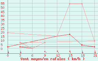 Courbe de la force du vent pour Beja