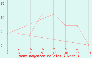 Courbe de la force du vent pour Velizh