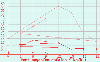 Courbe de la force du vent pour Tatoi