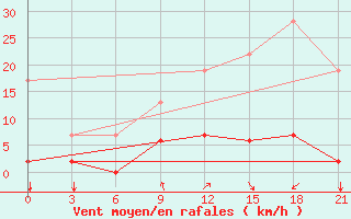 Courbe de la force du vent pour Beja