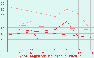 Courbe de la force du vent pour Levitha