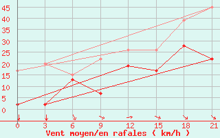 Courbe de la force du vent pour Levitha