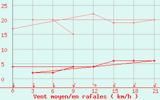 Courbe de la force du vent pour Beja