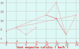 Courbe de la force du vent pour Monastir-Skanes