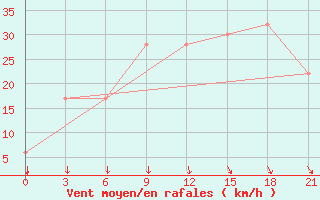 Courbe de la force du vent pour Sachs Harbour, N. W. T.