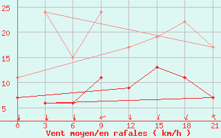 Courbe de la force du vent pour Levitha