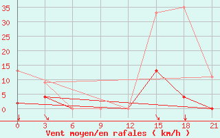 Courbe de la force du vent pour Beja