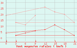 Courbe de la force du vent pour Pyrgela