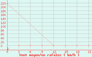 Courbe de la force du vent pour Aspindza