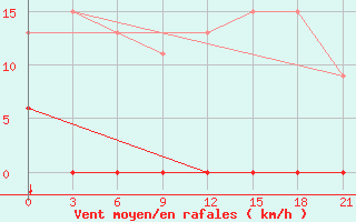 Courbe de la force du vent pour Tatoi