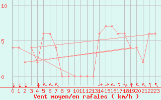 Courbe de la force du vent pour Lecce