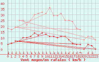 Courbe de la force du vent pour Petistraesk