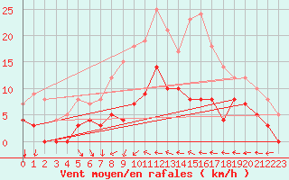 Courbe de la force du vent pour Malaa-Braennan