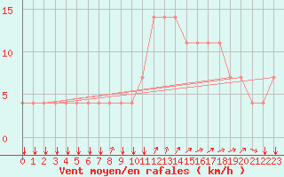 Courbe de la force du vent pour Koblenz Falckenstein