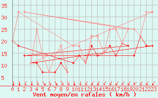 Courbe de la force du vent pour Outlook Pfra