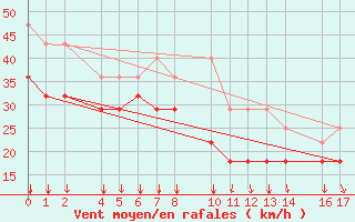 Courbe de la force du vent pour Port Aine