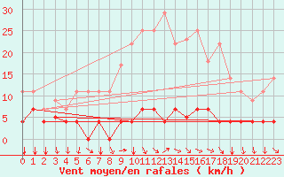 Courbe de la force du vent pour Somosierra