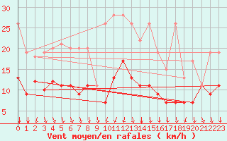 Courbe de la force du vent pour Mosen